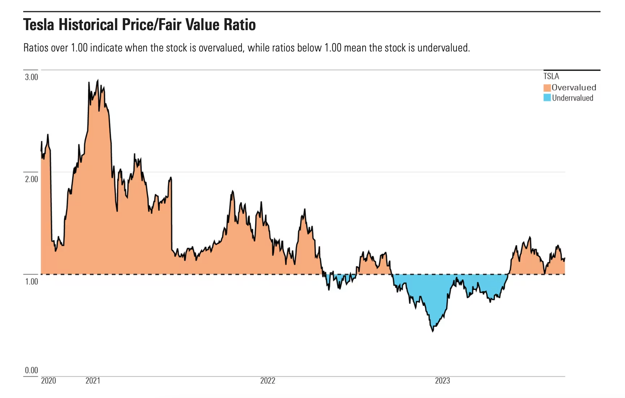 Tesla Historical Price/Fair Value Ratio